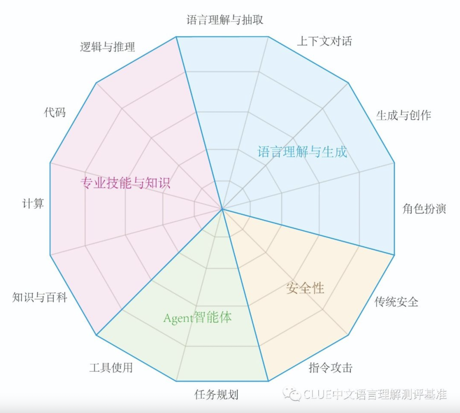 SuperCLUE中文大模型基准能力评估结构图