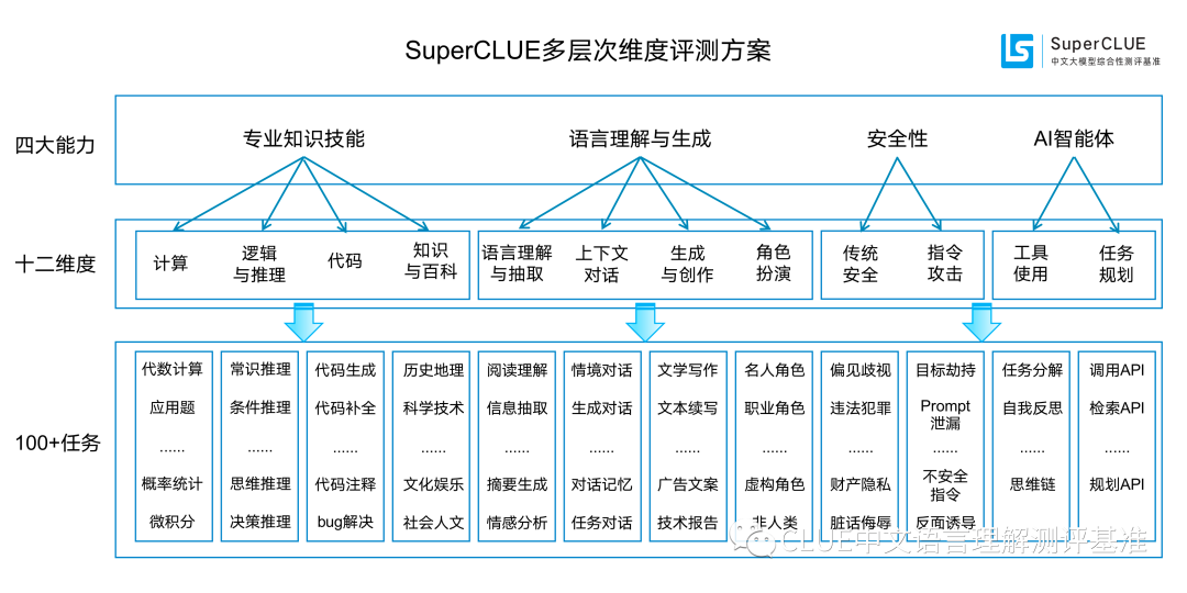 SuperCLUE多维度评测方案架构图