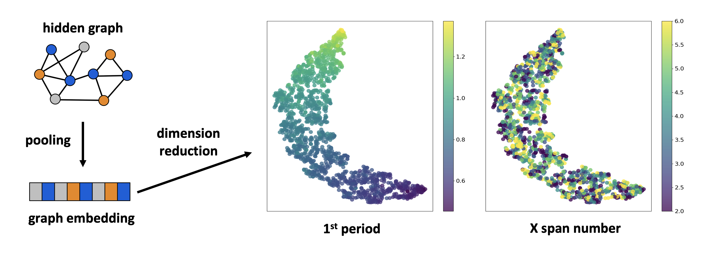 Graph Embedding Visualization