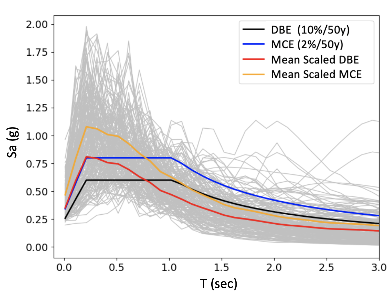 Ground Motions Scaling