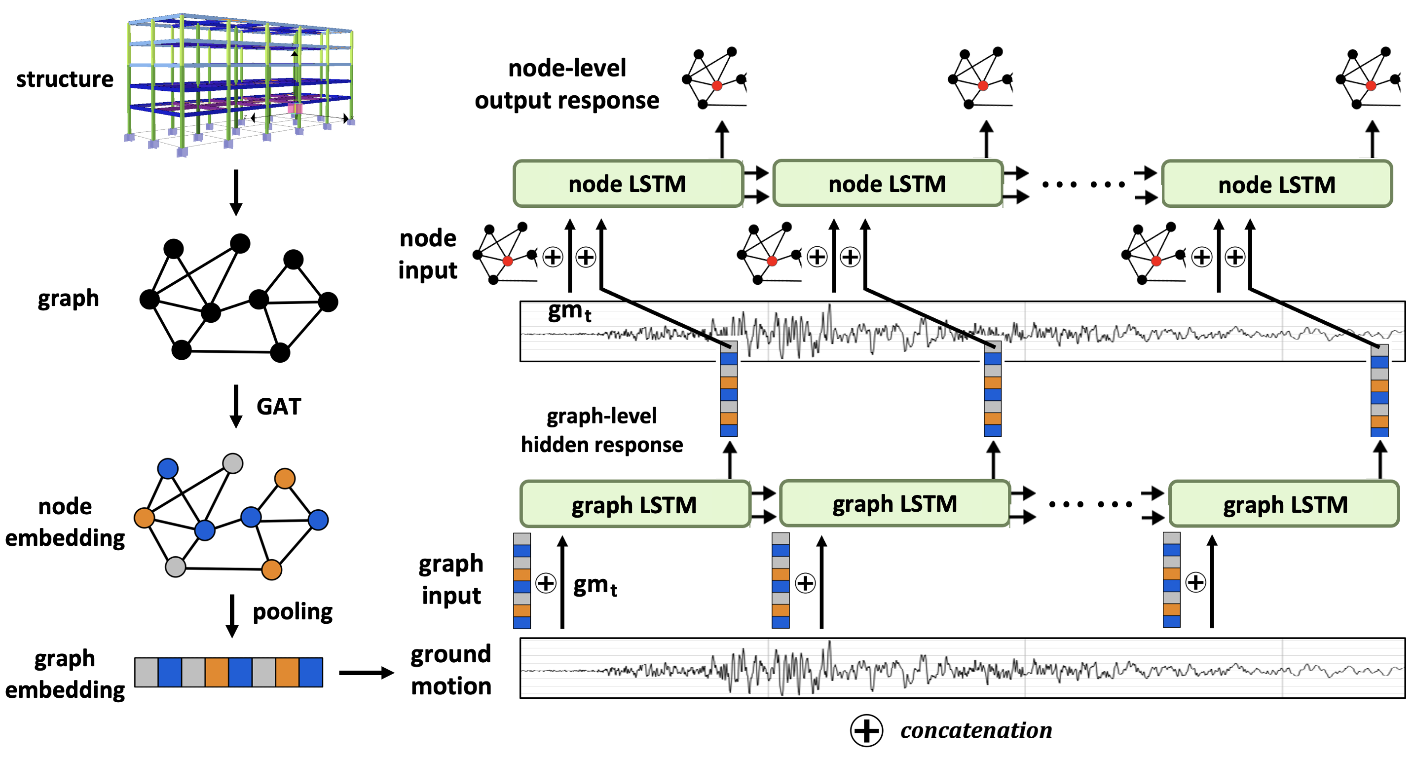 GraphLSTM