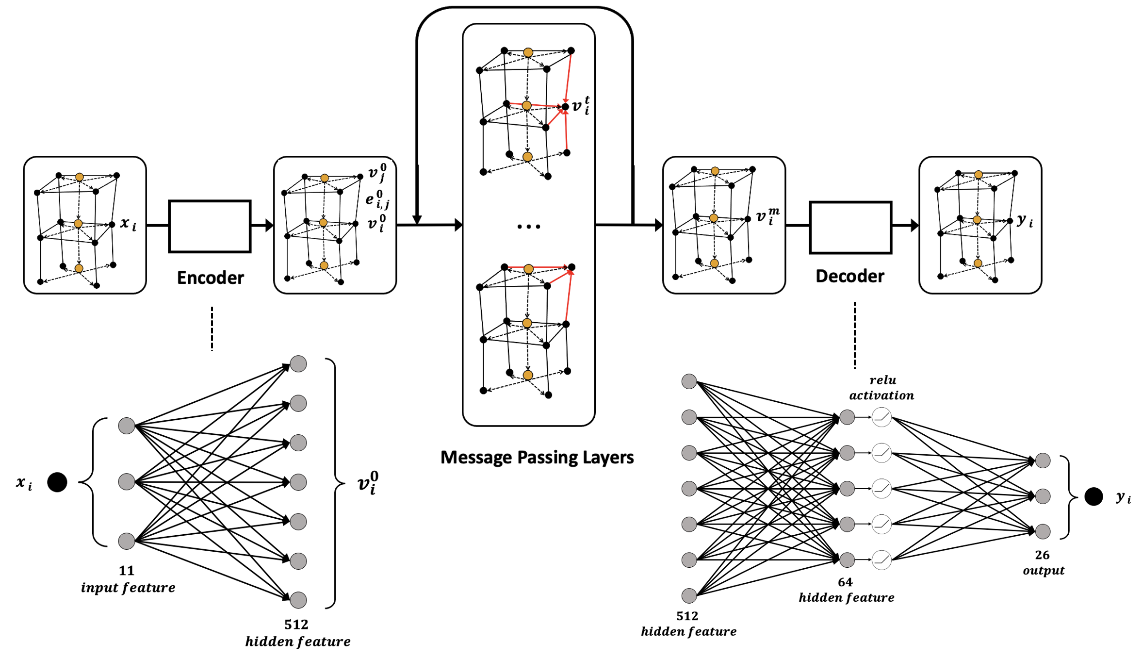 model architecture