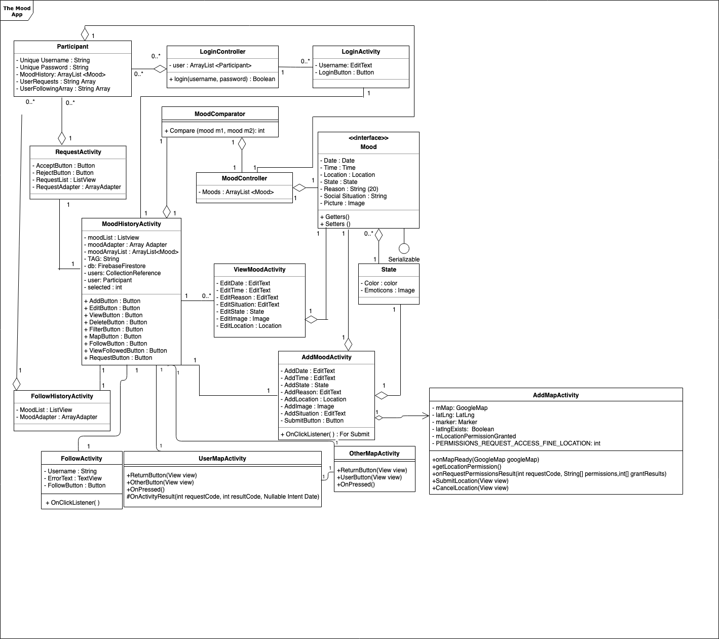 UML