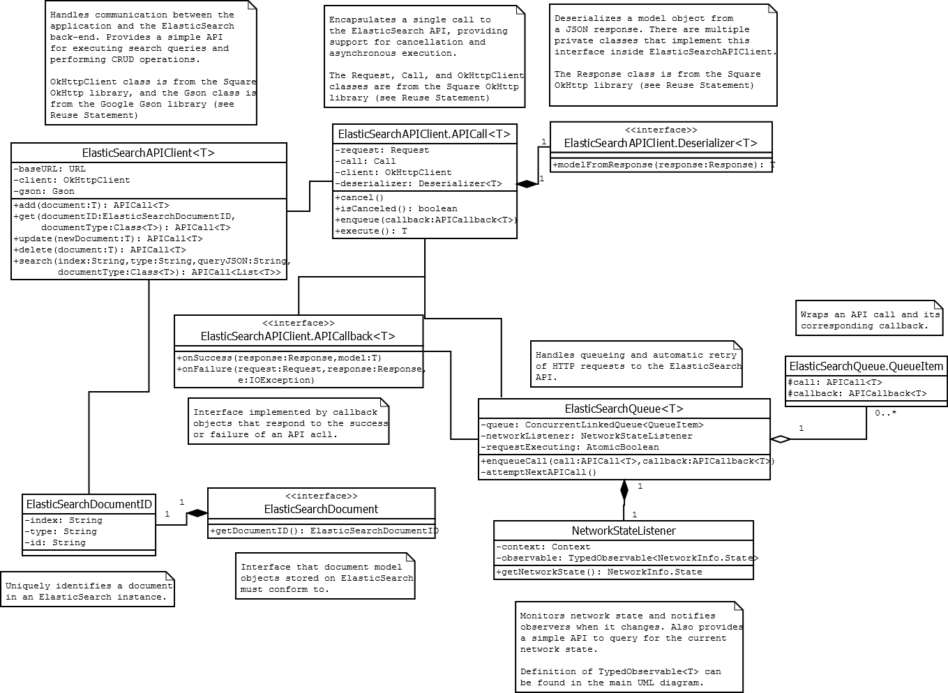 ElasticSearch UML Diagram