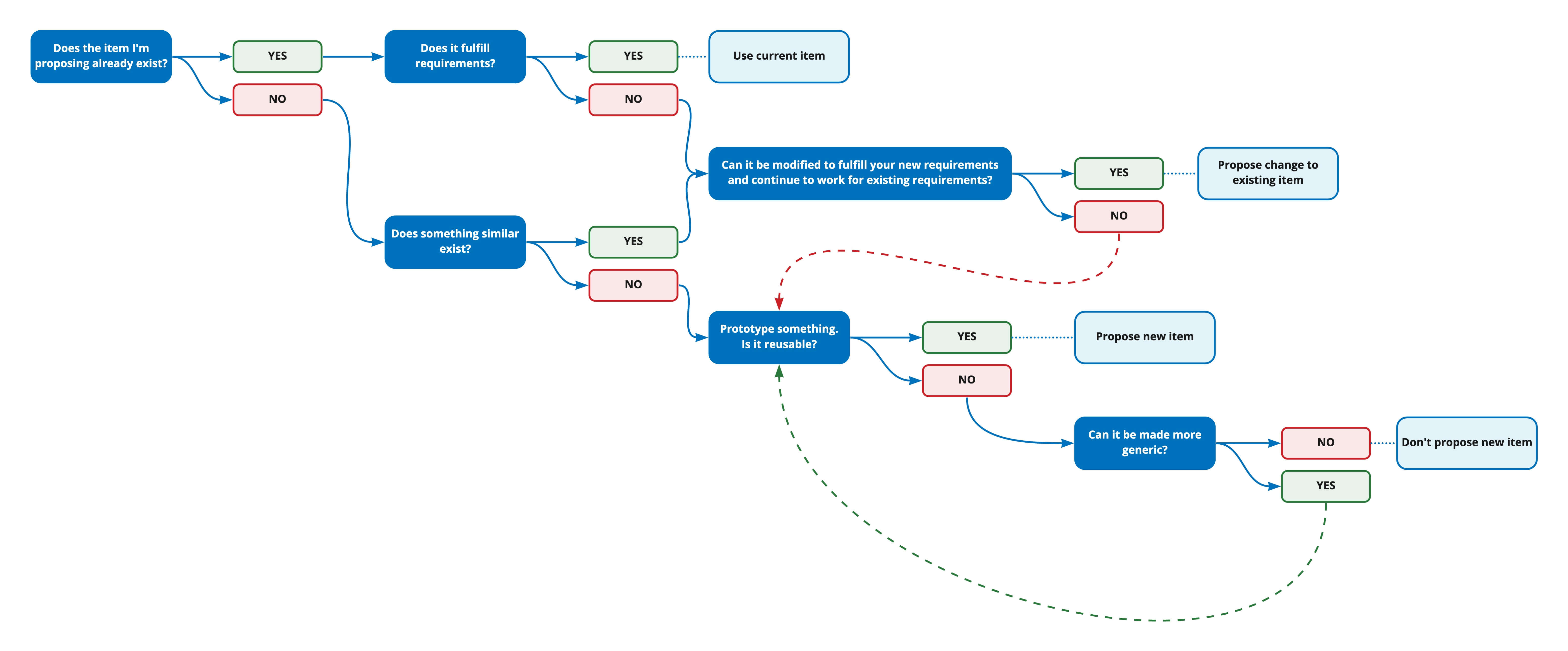 CMS Design System component decision workflow