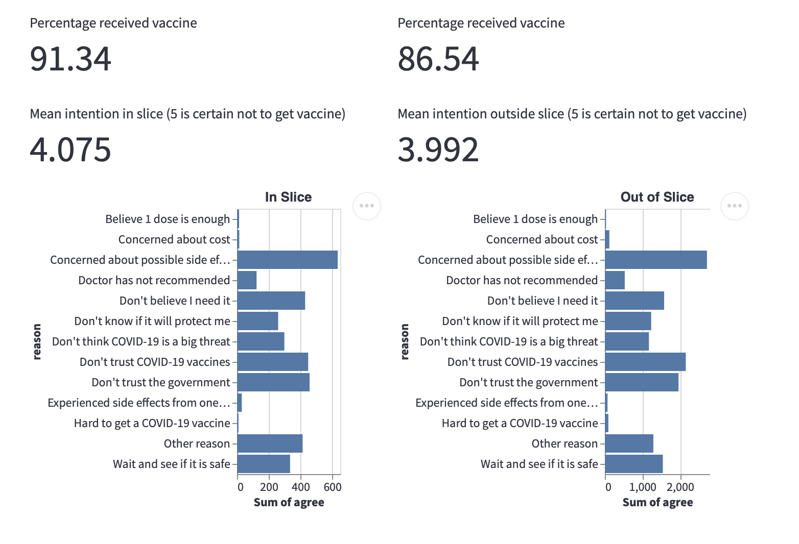 Screenshot of an example showing a comparison of reasons why people are opting not to get the vaccine