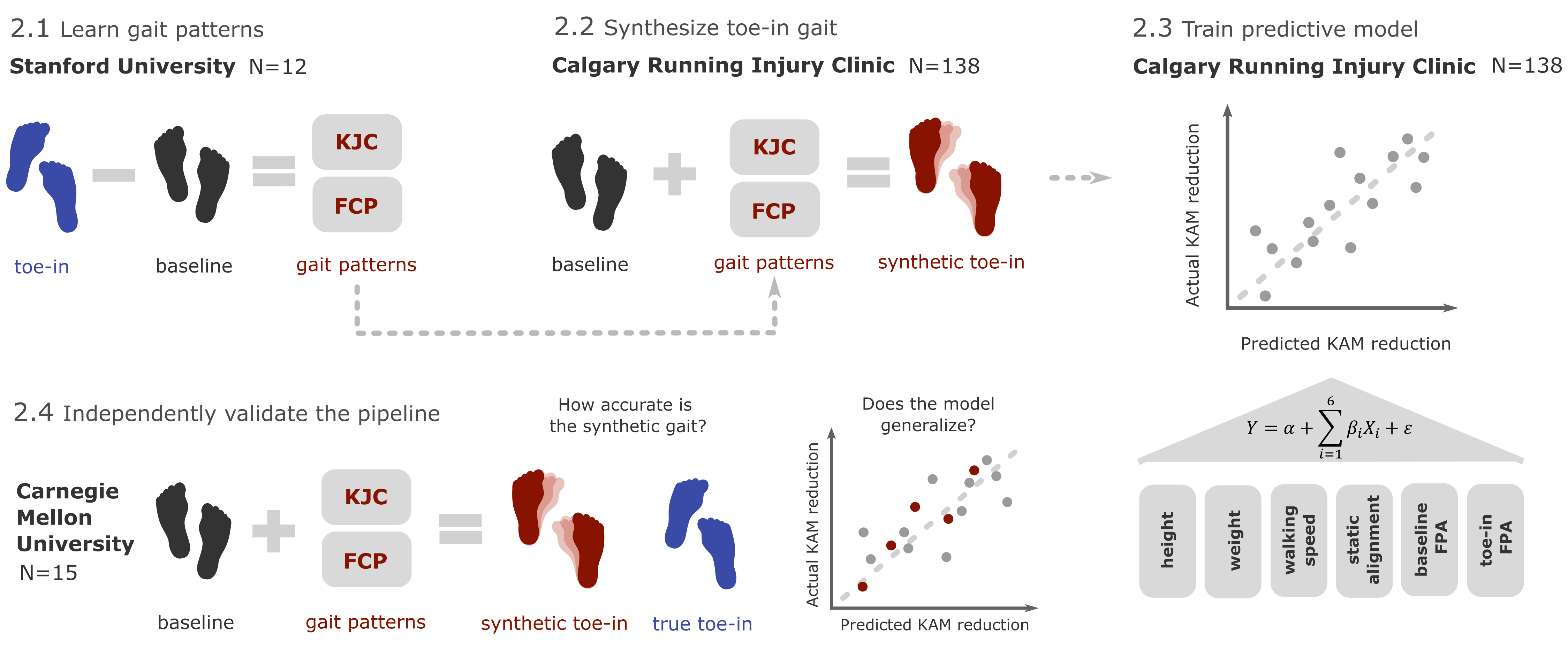 Description of Data and Methods