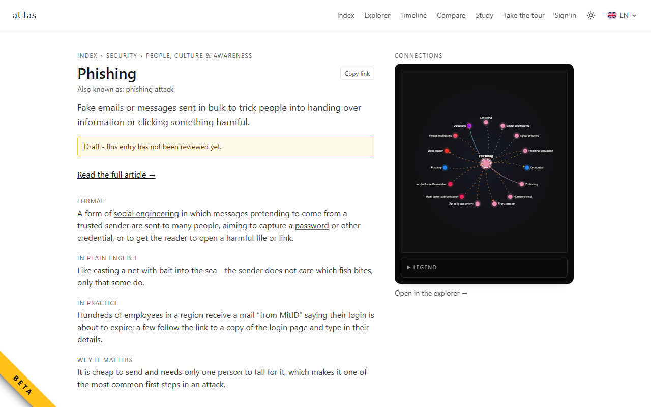 A term page for Phishing in the light theme, with the four facets and a connections graph