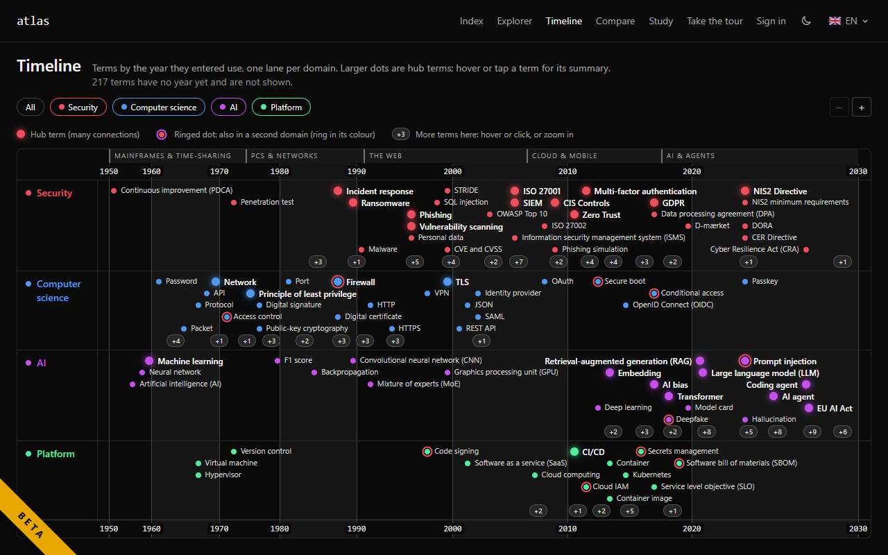 The timeline with one lane per domain