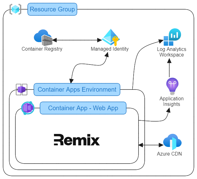 "Application architecture diagram"