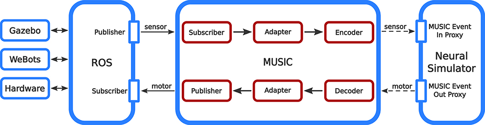 ROS-MUSIC Adapter