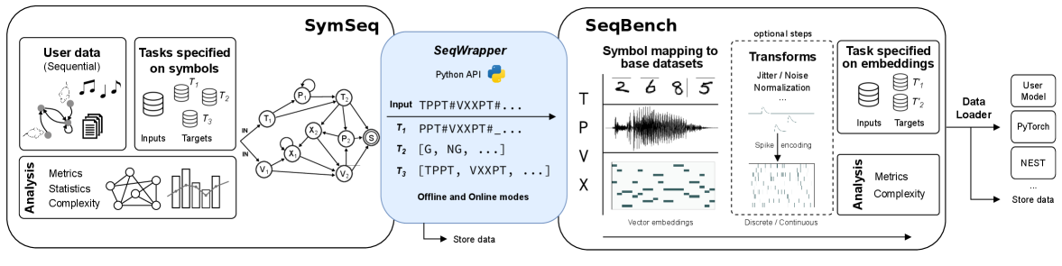 SymSeqBench Overview