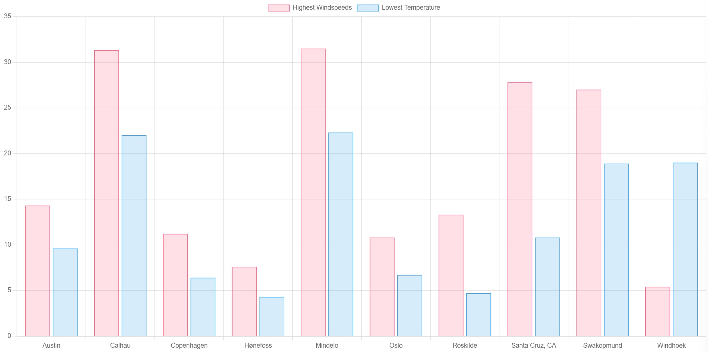 Screenshot of the chart