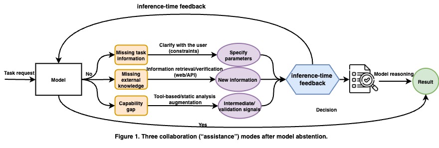 Inference-time feedback loop with clarification, retrieval/verification, and tool/static-analysis augmentation feeding an abstention decision