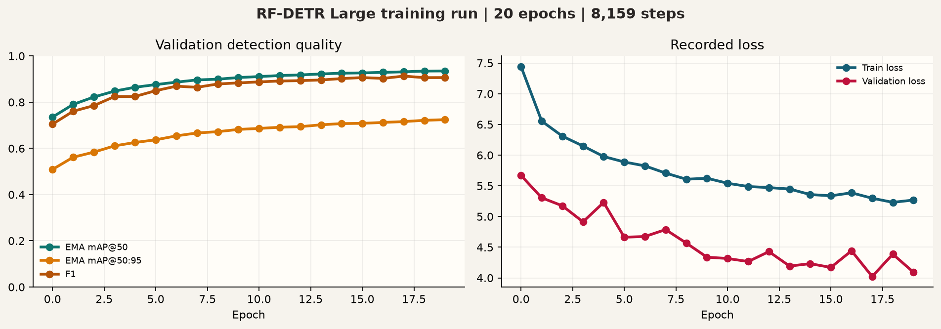RF-DETR training curves showing improving validation scores and decreasing loss