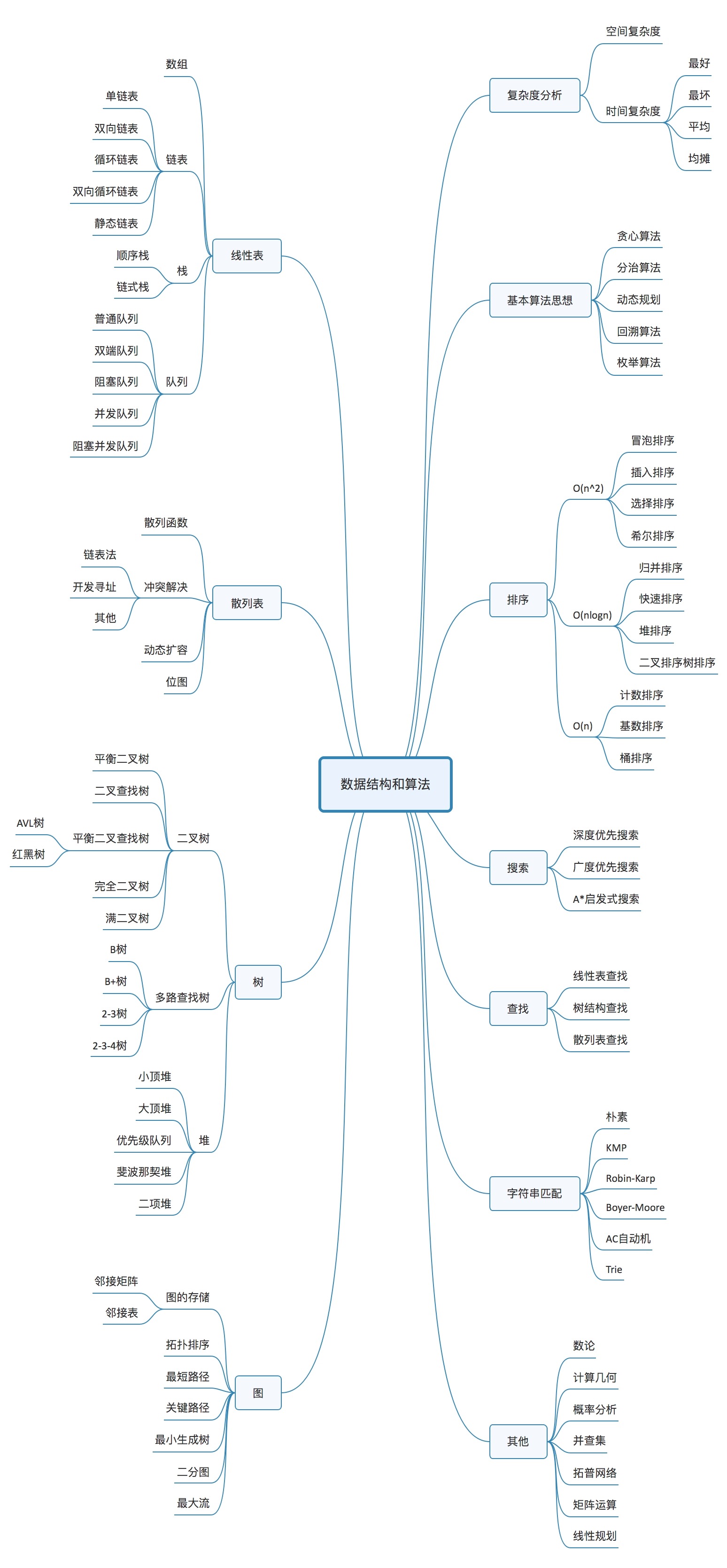 算法知识体系图