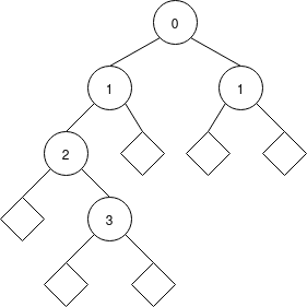 Binary Tree Example: 3