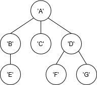Rose Tree Diagram: 2