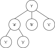 Rose Tree Diagram: Example
