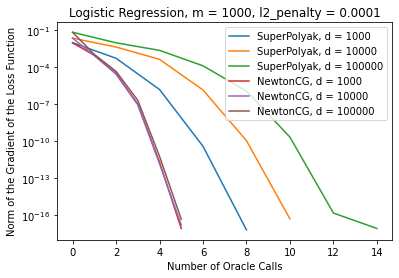 SuperPolyak VS NewtonCG