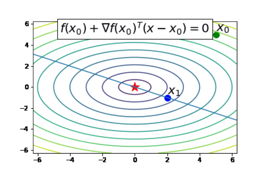 Performance Plot