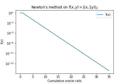 Newton's method 2d convergence plot