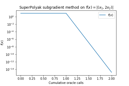 SuperPolyak function values