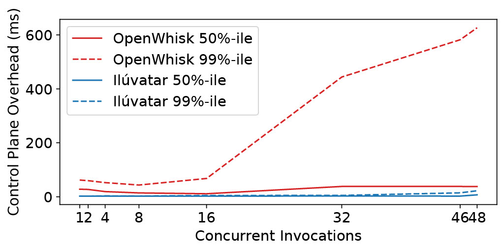 Ilúvatar performance orchestrating functions