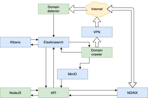 System architecture