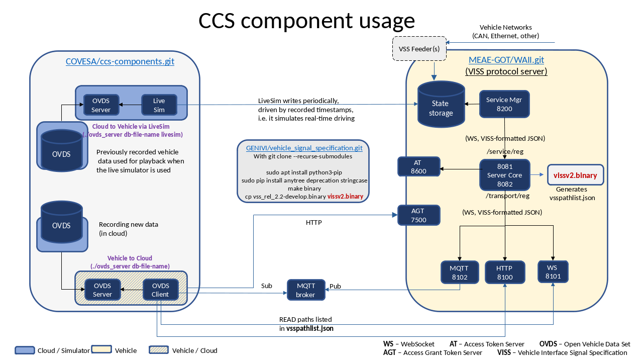 CCS GitHub Deployment Model