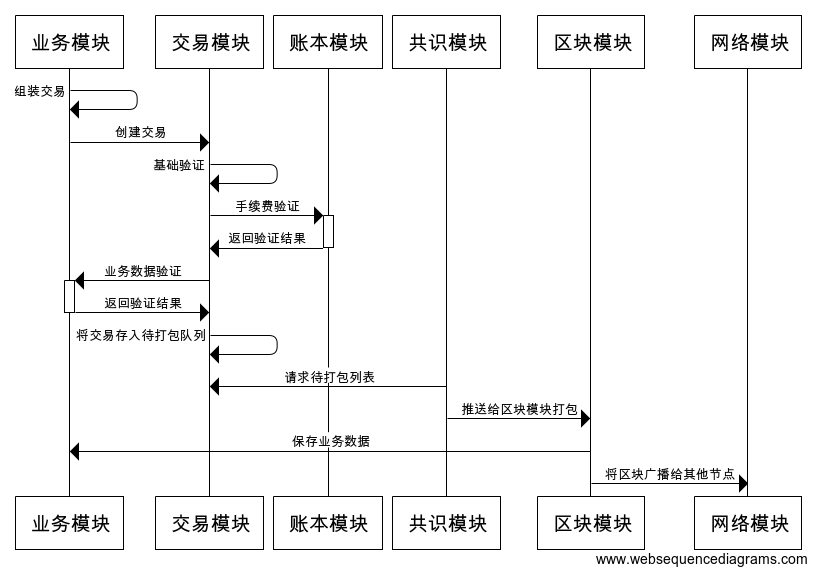 节点创建交易