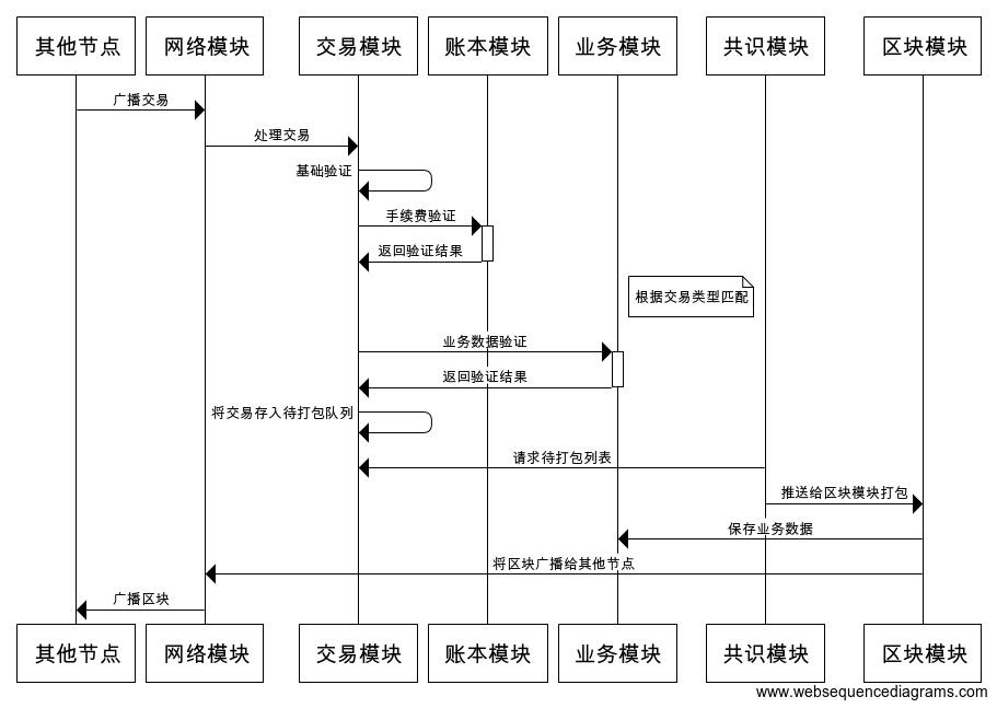 处理网络广播交易