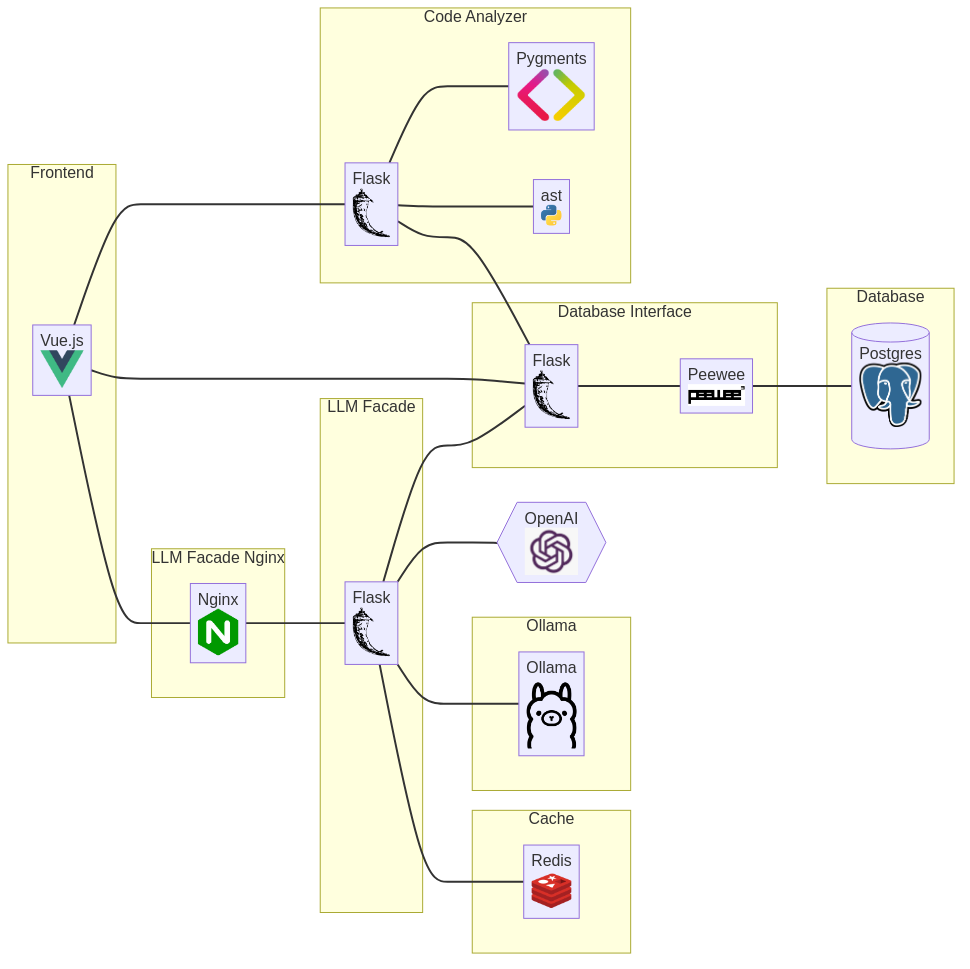 Backend Component Diagram