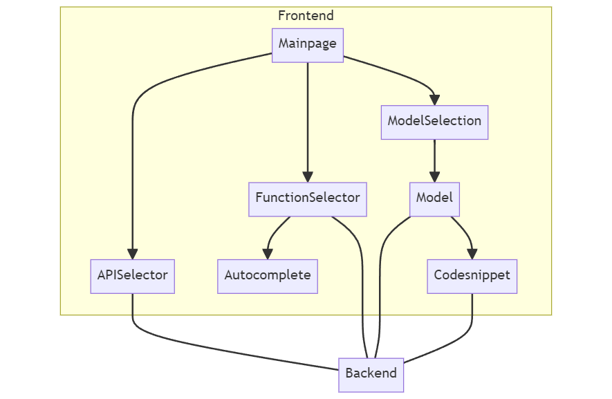 Frontend Component Diagram