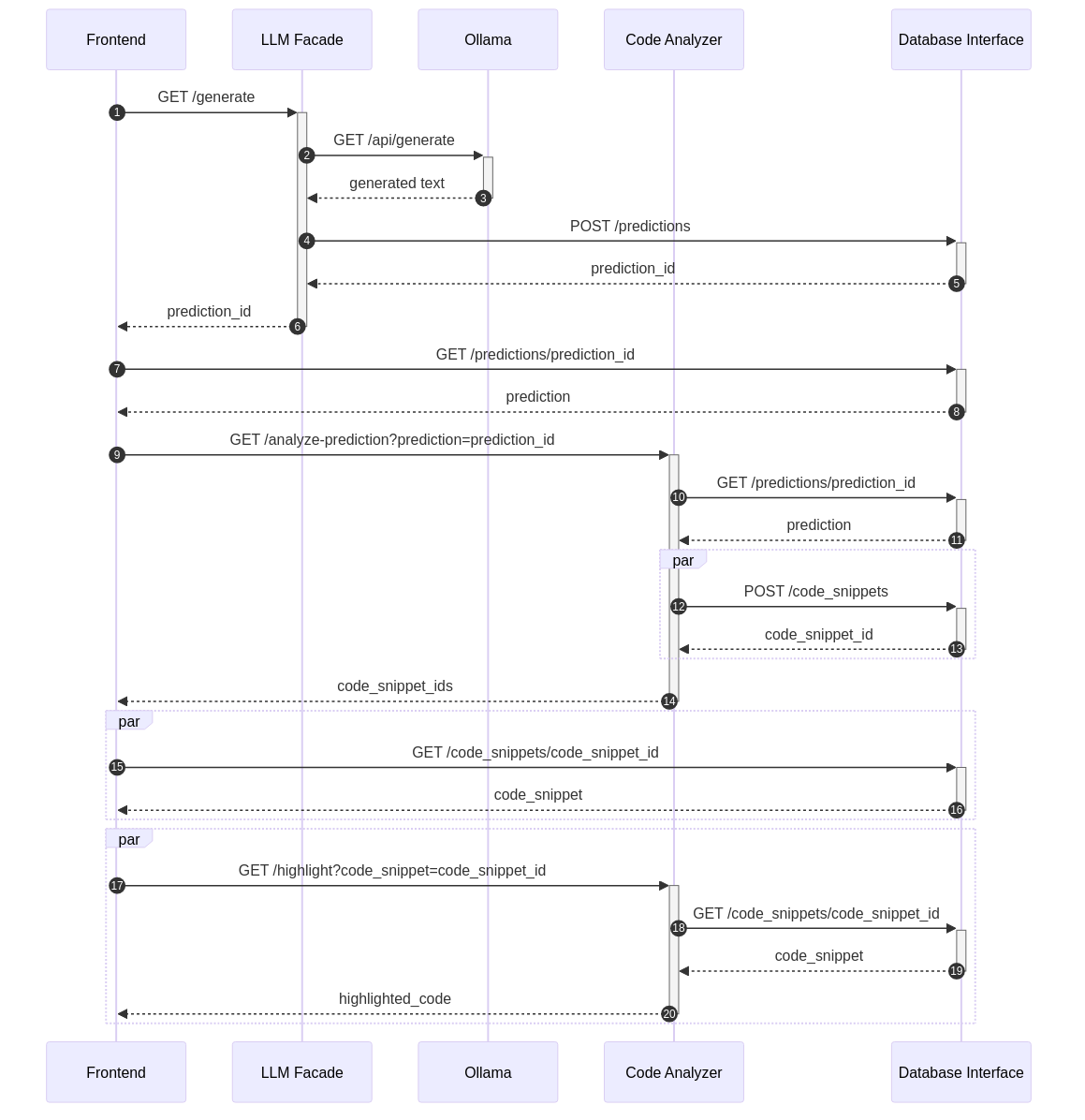 Example Generation Sequence Diagram