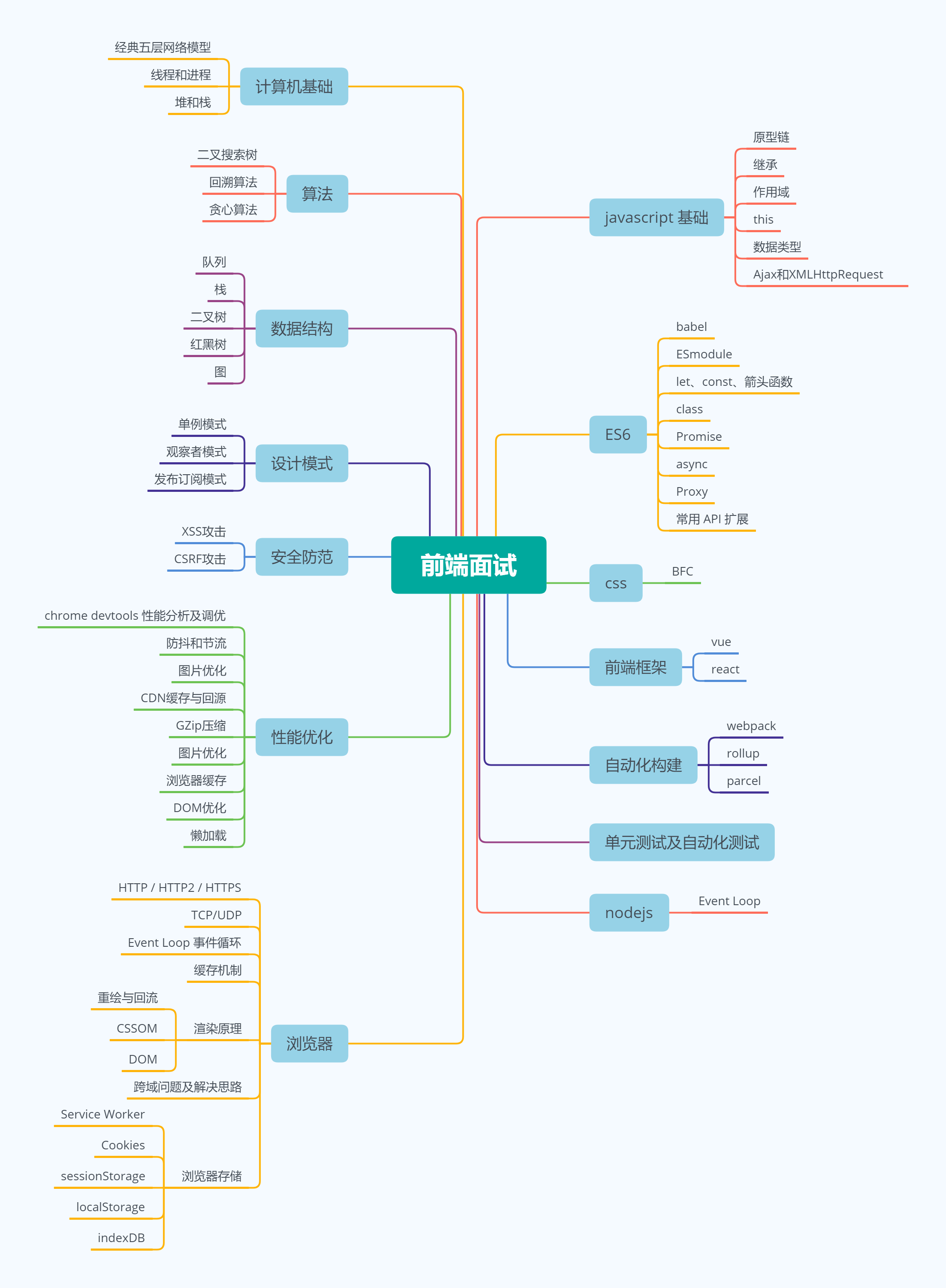 前端面试导图