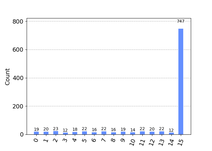 Decoded counts