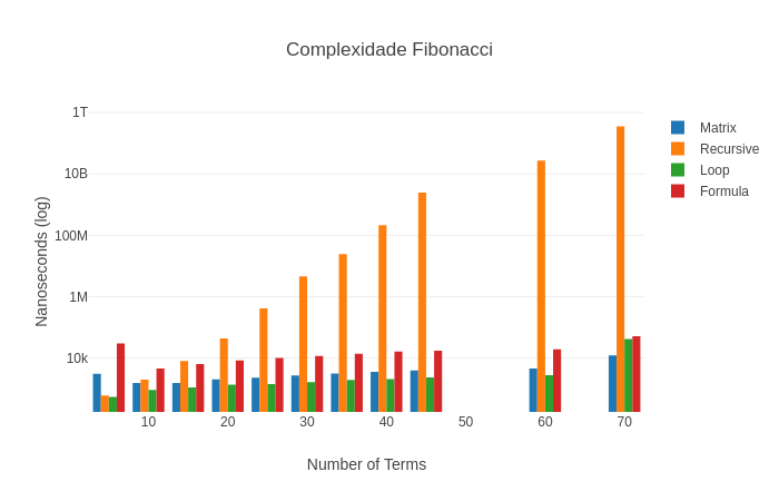 GitHub - CS-UnB/fibonacci_and_strassen_complexity: Project for the ...