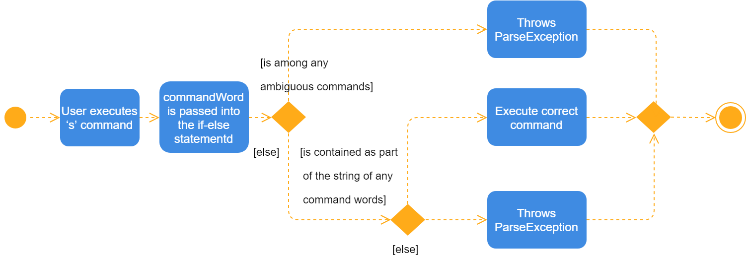 ActivityDiagram abbreviation