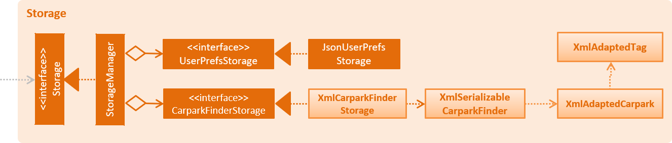 StorageClassDiagram