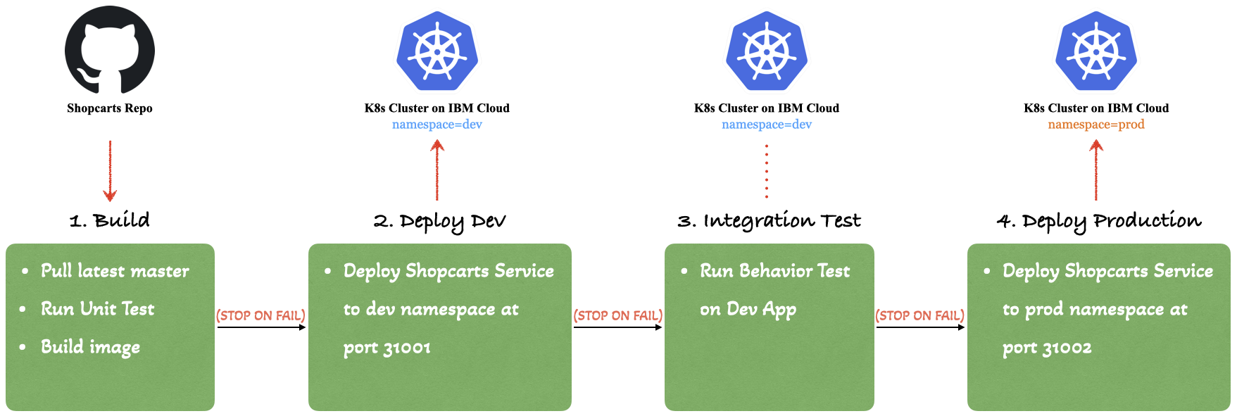 CI/CD Workflow