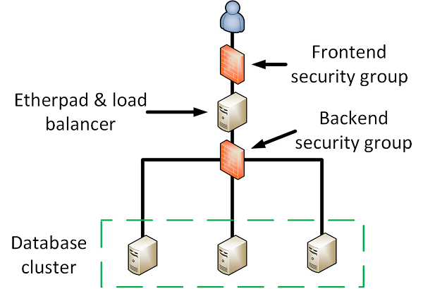 Etherpad architecture