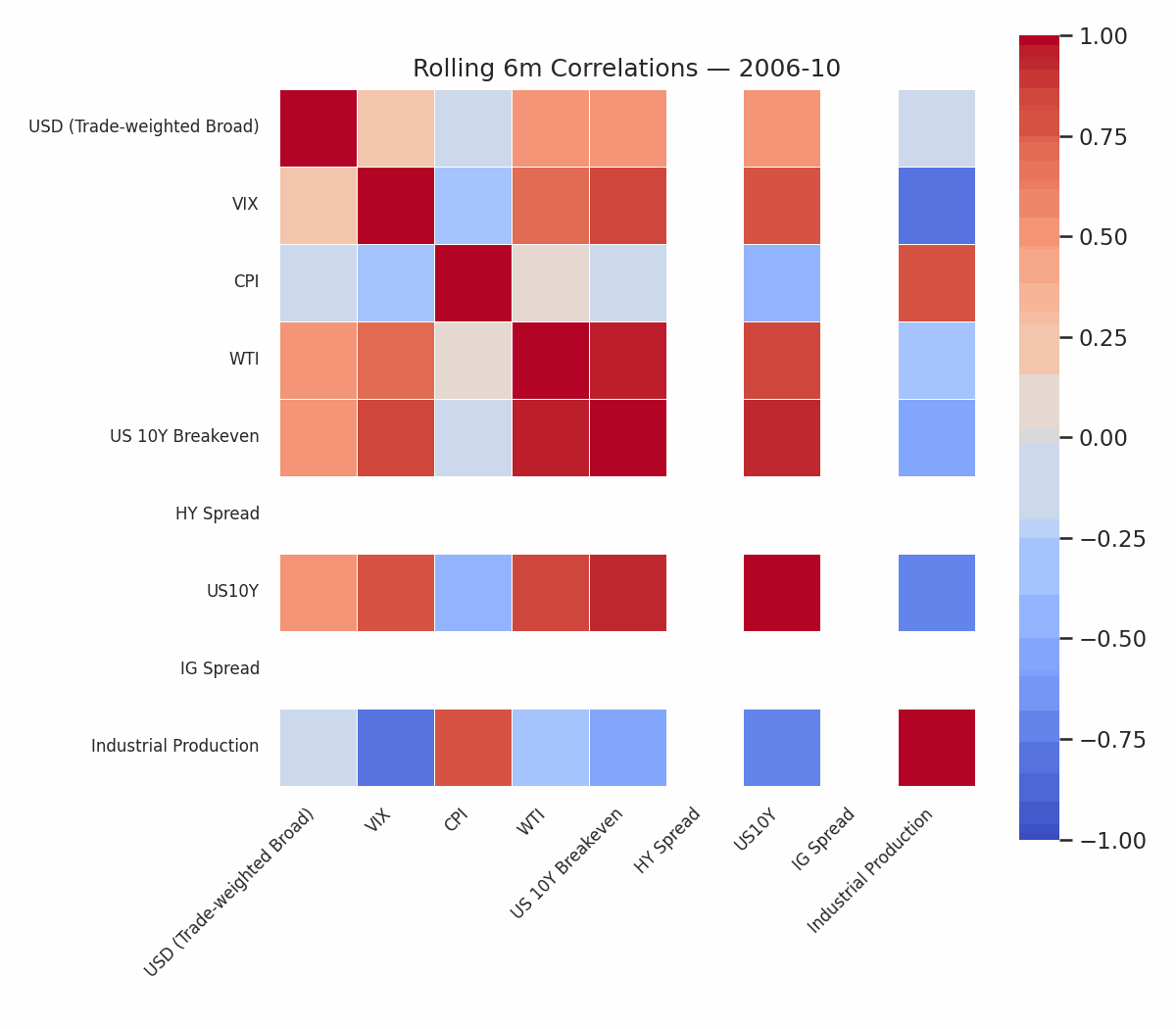 GitHub - CSCoder33/Macro_Correlation_Matrix: Correlation between asset ...