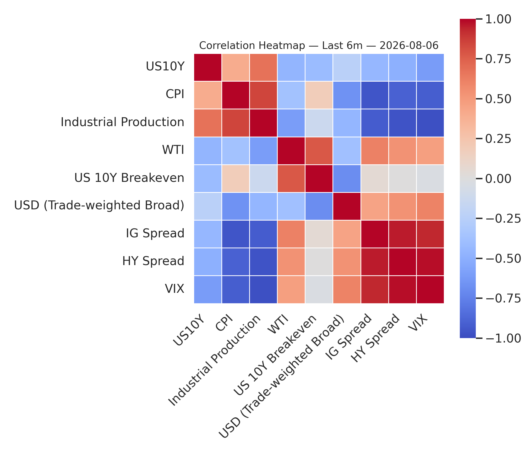 GitHub - CSCoder33/Macro_Correlation_Matrix: Correlation between asset ...