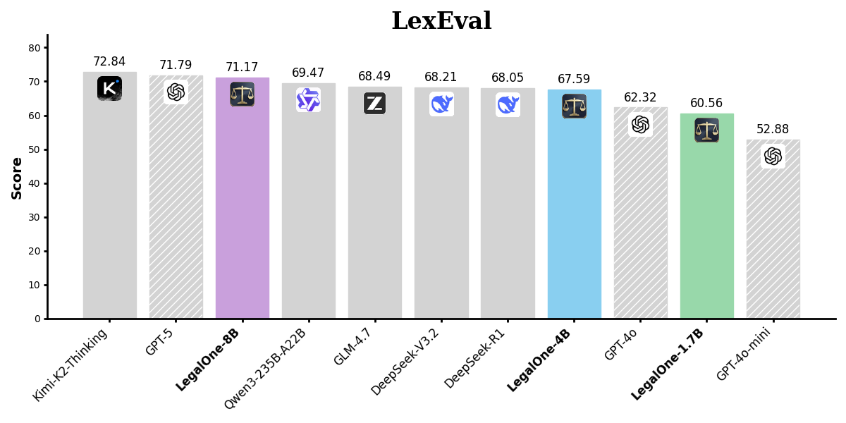 LexEval评测结果