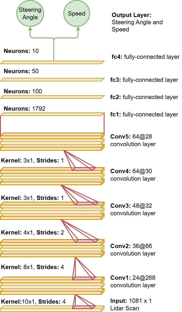 TinyLidarNet Architecture