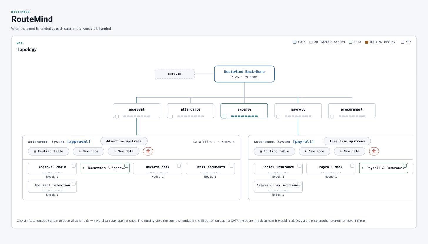The RouteMind map: a backbone carrying five areas, two of them opened to show the nodes they hold,
with the routing table each one hands an agent one button away.