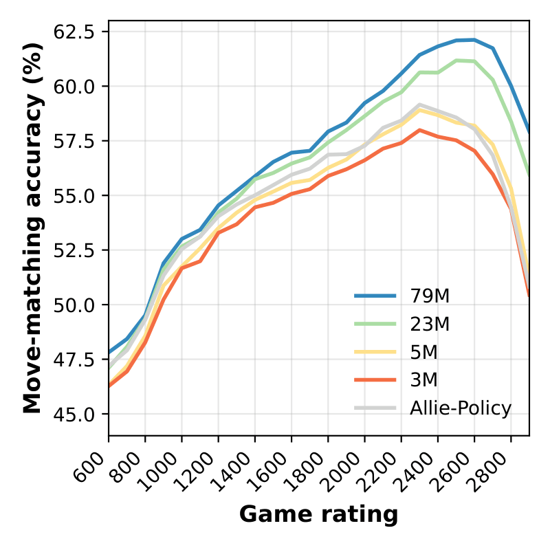 Maia3 against the prior state of the art