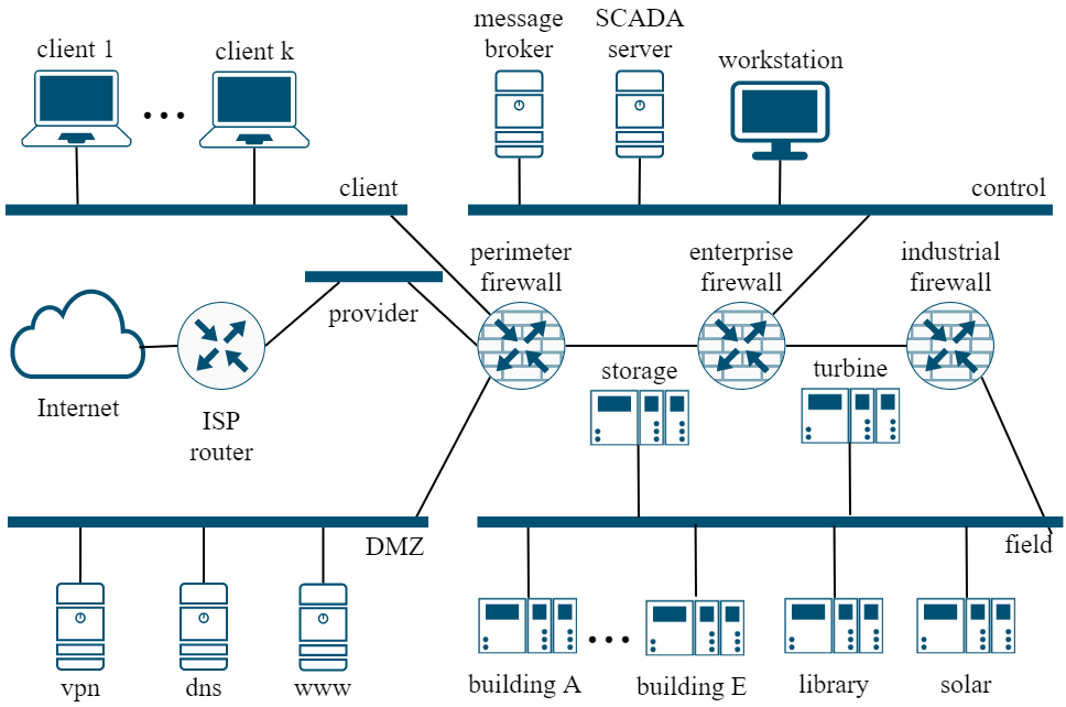 Network layout