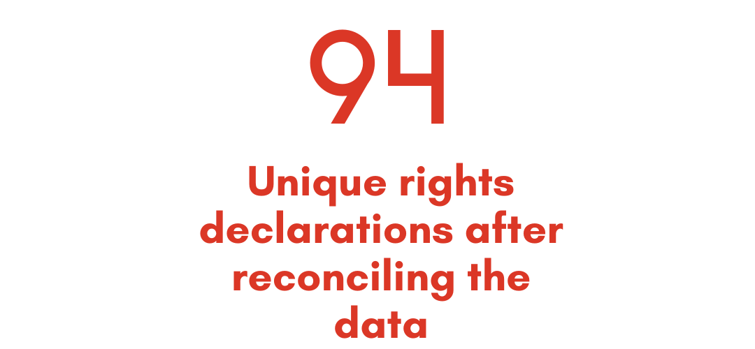 94 unique rights declarations after reconciling the data